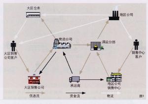 供應(yīng)鏈管理技術(shù)與服務(wù)的融合 構(gòu)建現(xiàn)代商業(yè)核心競爭優(yōu)勢